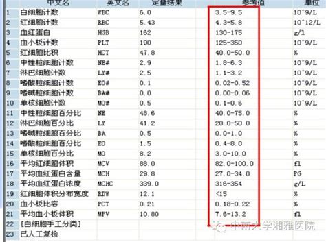 狗驗血報告分析 薑